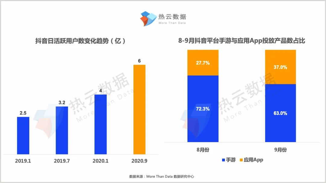 热血麻将动作，抖音平台9月买量调查报告：手游占比下降，教育类稳步提升