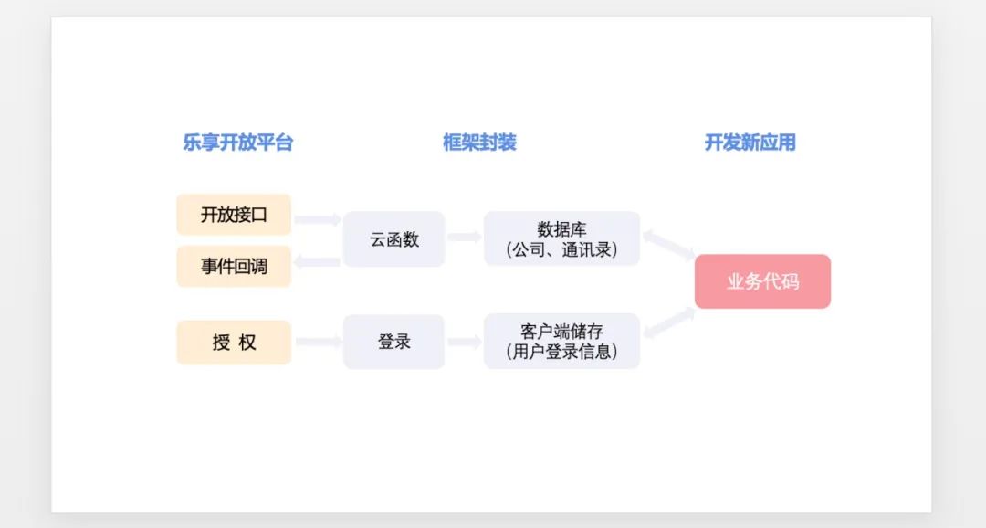 必博游戏bob，借助云开发 CloudBase 平台打造第三方运用开发框架