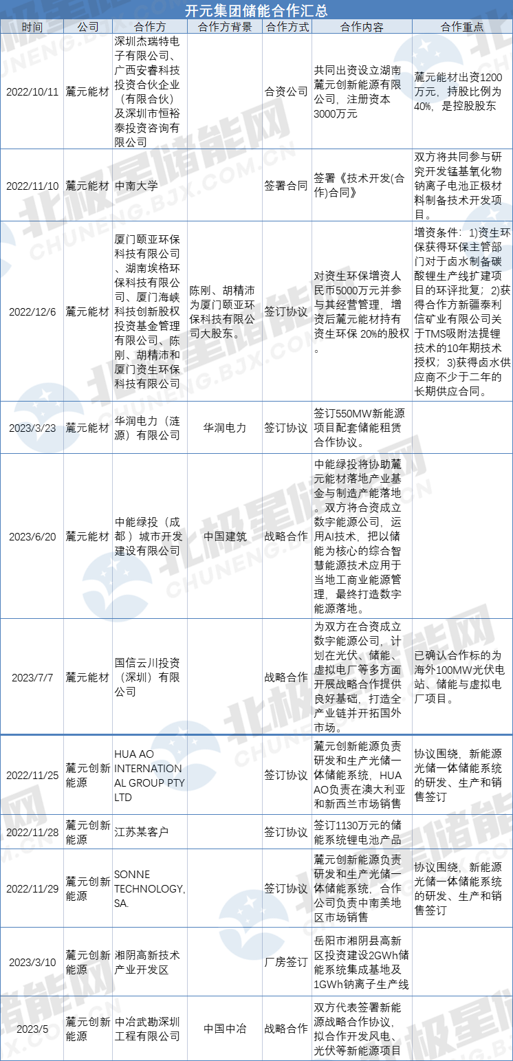 投资钠电池、光伏储能、虚拟电厂，从教育跨界储能能走多远？ 