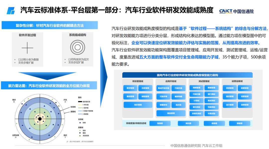 《汽车行业软件研发效能成熟度模型》第四轮评估火热进行中！ ——赋能智能网联时代车企创新加速度 