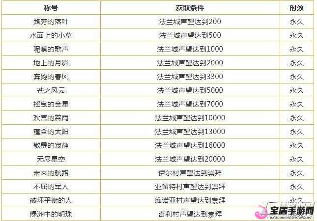 诛仙手游中感觉自己香香哒称号的获取方式全解析